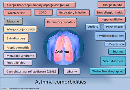 Comorbidities of asthma