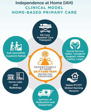 Independence At Home Care Model