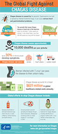 CDC Chagas Disease Infographic
