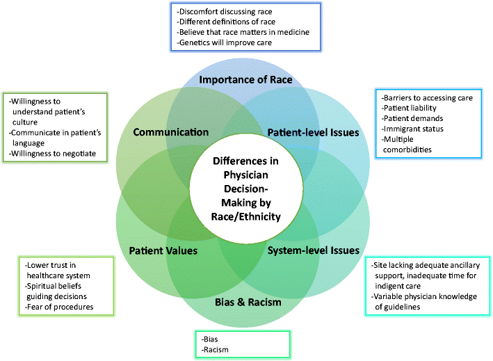 Overcoming Physician Clinical Bias Of Minority Patients Department Of