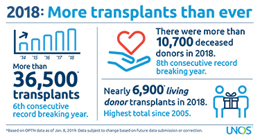 Graphic of 2018 kidney transplant statistics from UNOS