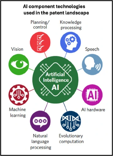 [A graphical image illustrating artificial intelligence component technologies used in patents as indicated in a recent USPTO report outlining all of the varied areas where AI will impact the patent landscape.]