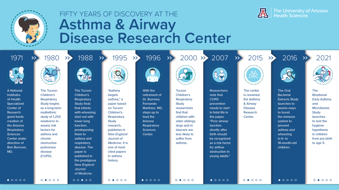 [A graphical timeline of “Fifty Years of Discovery for the Asthma & Airway Disease Research Center” at the University of Arizona Health Sciences]