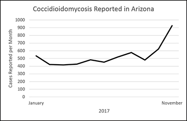 Coccidioidomycosis cases reported in Arizona in 2017
