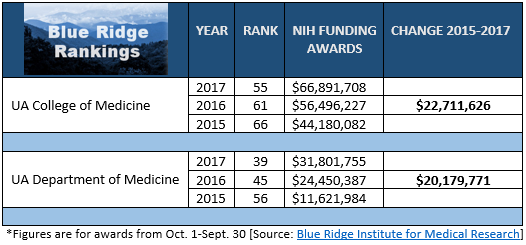 Blue Ridge NIH Award Rankings graphic for COM/DOM 