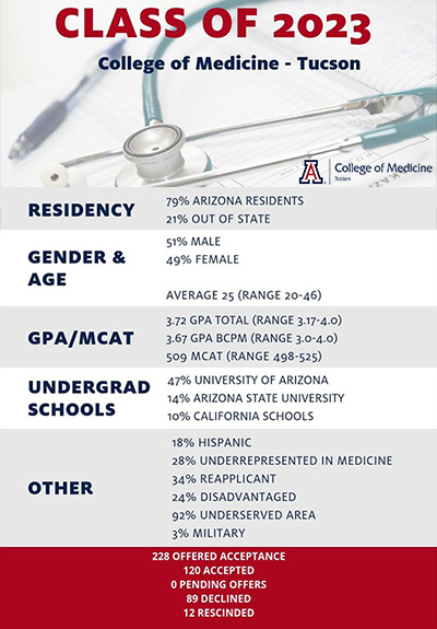 Infographic on 'Class of 2023' (as of 7/11/19) for University of Arizona College of Medicine – Tucson