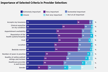 What patients are seeking in a provider