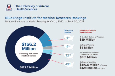 [Infographic illustrating National Institutes of Health funding per the Blue Ridge rankings for the UArizona Health Sciences in 2023]
