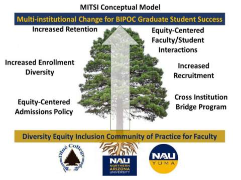 [Illustration of how the Multi-Institutional Transformation and Graduate Student Support Initiative (MITSI) works to build bridges and transform institutions to support graduate STEM education for indigenous and Latinx students.]