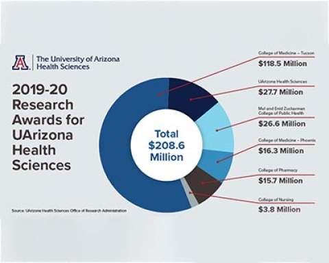 Graphic showing 2019-20 Research Awards for the University of Health Sciences colleges with pie chart of how much each received.