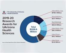 Graphic showing 2019-20 Research Awards for the University of Health Sciences colleges with pie chart of how much each received.