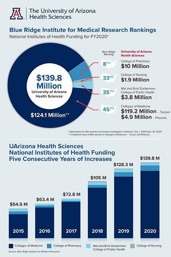 [2020 Blue Ridge Rankings for UArizona Health Sciences with bar chart below showing annual statistics back to 2015.]
