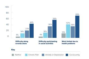 [A chart comparing rates of chronic pain and anxiety or depression in people.]