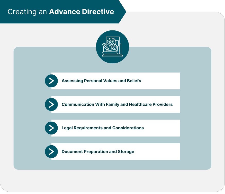 [Steps in creating an advanced directive (Courtesy of FinanceStrategists.com)]