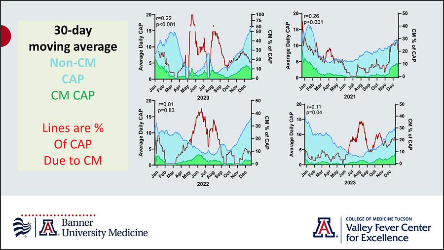 [Graphs from Dr. John Galgiani's presentation in early April 2024 showing a 30-day moving average of patients with community acquired pneumonia (CAP) due to Valley fever, or coccidioidomycosis (CM). The red line shows the percentate of CAP due to CM.]
