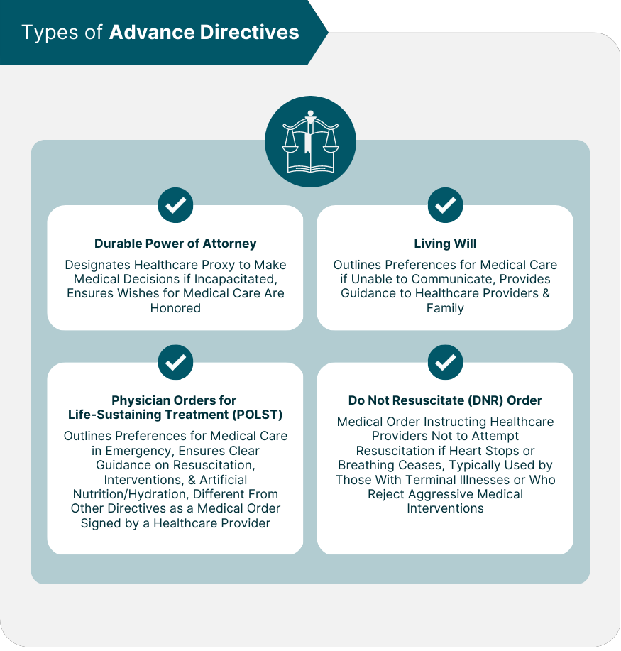 [Types of advanced directives (Courtesy of FinanceStrategists.com)]
