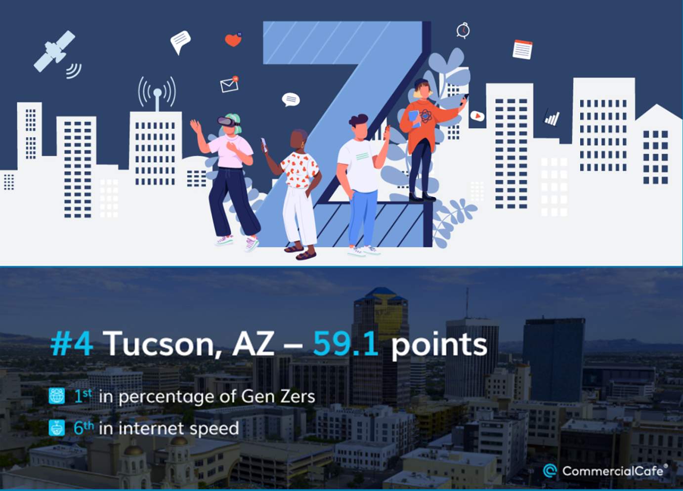 [Commercial Cafe rated Tucson as the No. 4 place for Gen Zers in 2023.]